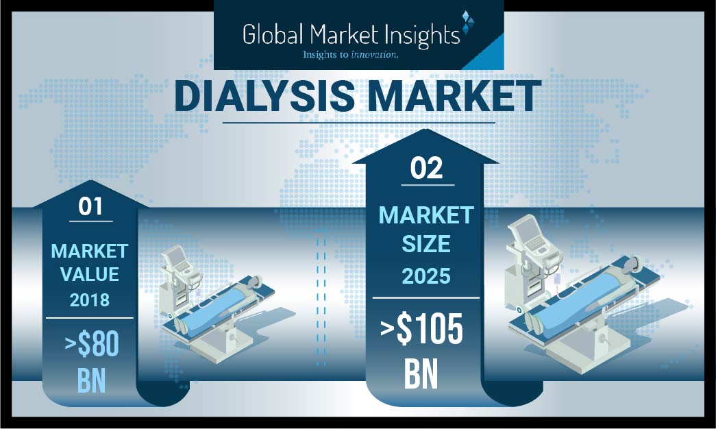 Dialysis Market to Hit $105 Billion by 2025 at 4% CAGR: Global Market