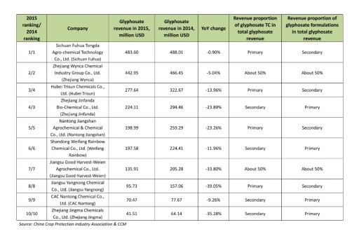 CCM: China Top 10 Glyphosate Companies in 2015