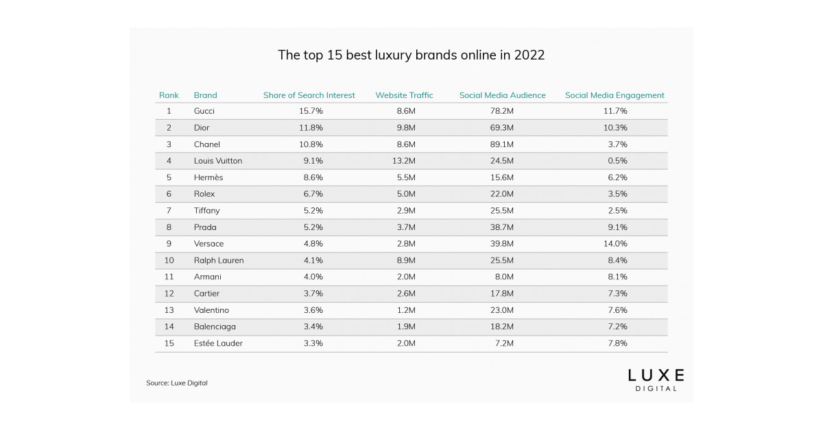 New Study by Luxe Digital Finds Gucci Remains #1 Most Popular Luxury Brand  Online in 2021