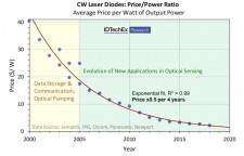 The evolution of laser diode price according to data collected and analysed by IDTechEx.