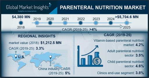Parenteral Nutrition Market to Hit $5,704 Million by 2025: Global Market Insights, Inc.
