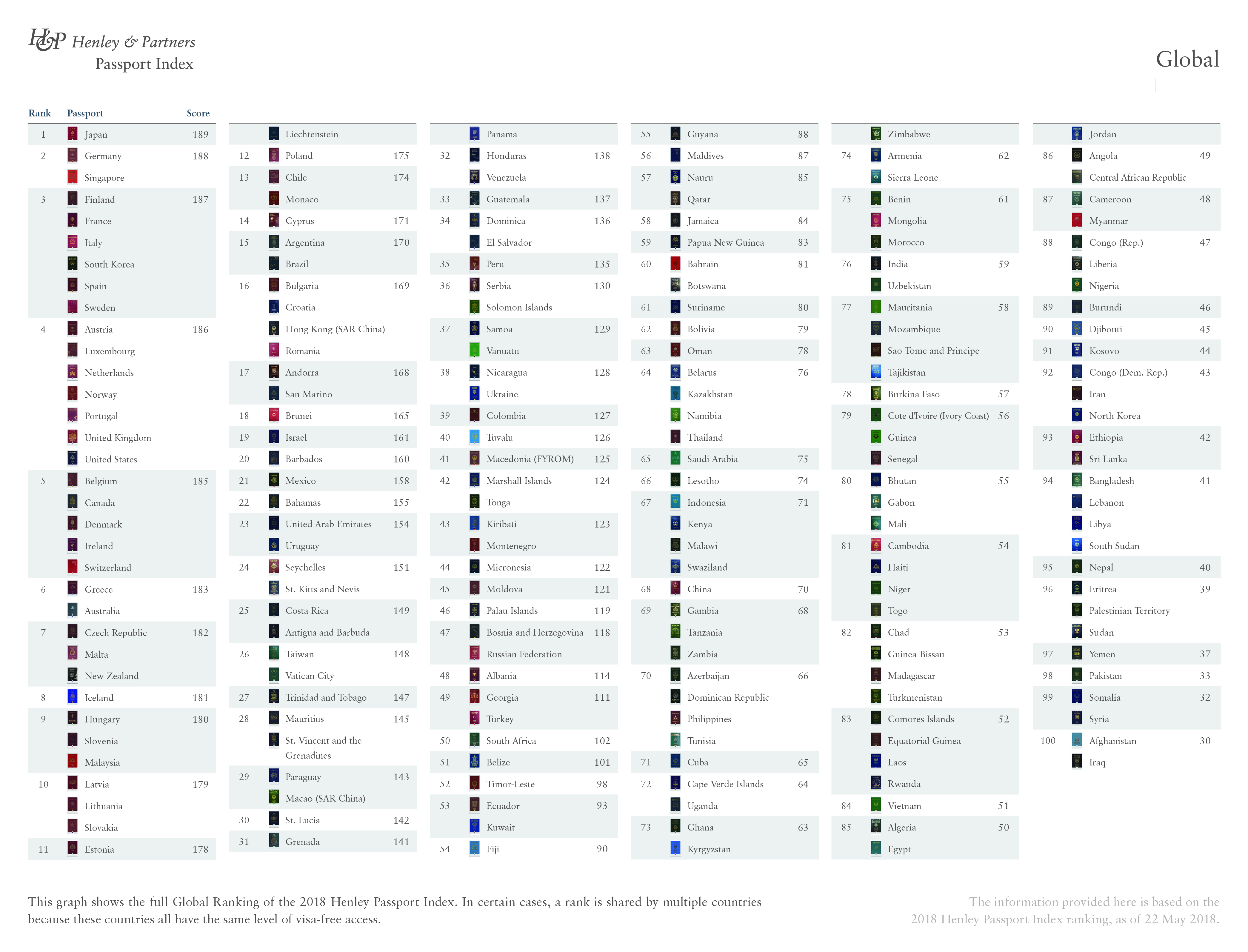 World's most powerful passports ranked