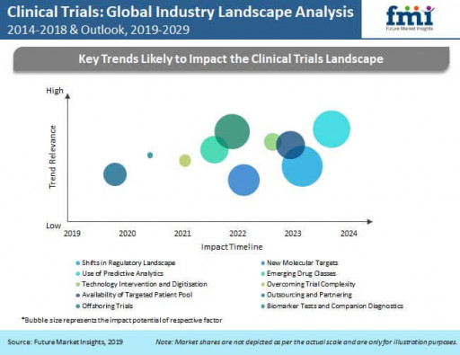 Clinical Trials Market Trends and Market Changes Affecting Till 2029 - Future Market Insights, Inc.
