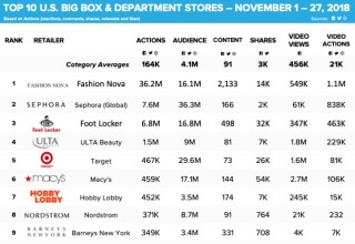 Shareablee's Cyber Shopping Weekend Big Box Department Retailers