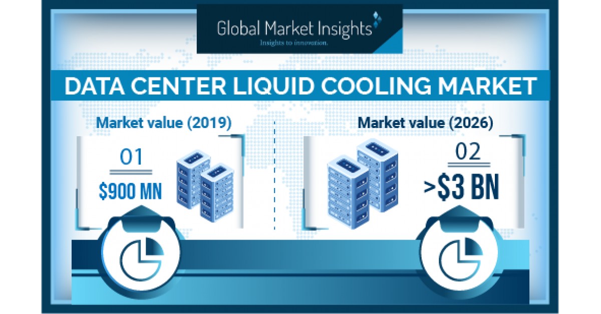 Data Center Liquid Cooling Market Revenue to Cross USD 3B by 2026