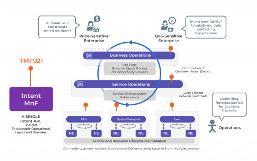 Intraway Contributes to the Realization of Intent-Driven Autonomous Networks (IDAN) With Contributions to the TMF921 Standard