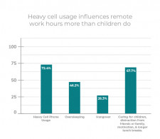 Heavy cell usage influences remote work hours more than children do