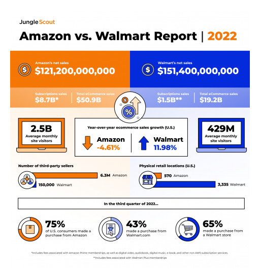 Jungle Scout's Amazon vs. Walmart Report Highlights Battle Over Grocery and Tech