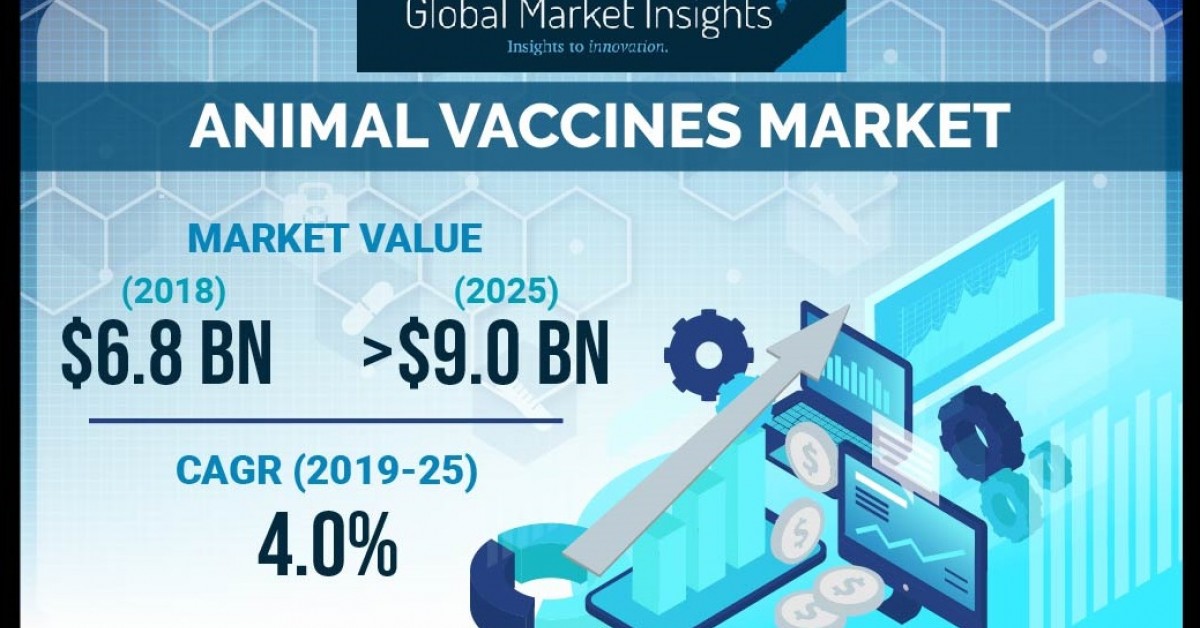 Animal Vaccines Market Value Worth $9 Billion by 2025: Global Market