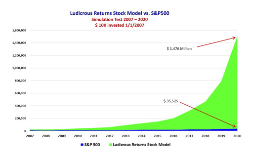 Ludicrous Returns LLC Develops New Technical Analysis Method for Investing in Stocks or S&P500 Index