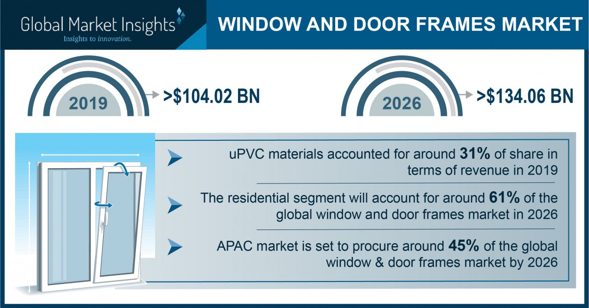 Window and Door Frame Market Demand to Hit 134 Bn by 2026; Global