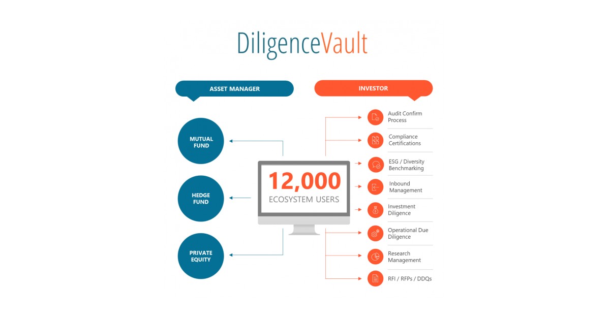 DiligenceVault Crosses 12,000 Users on Its Digital Diligence Ecosystem