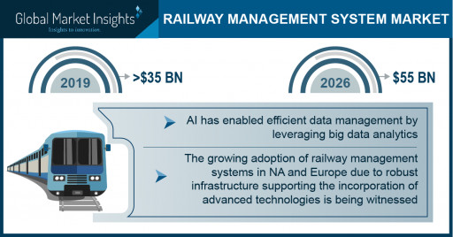 Railway Management System Market to Hit USD 55 Bn by 2026; Global Market Insights, Inc.
