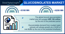 Glucosinolates Industry Forecasts 2021-2027
