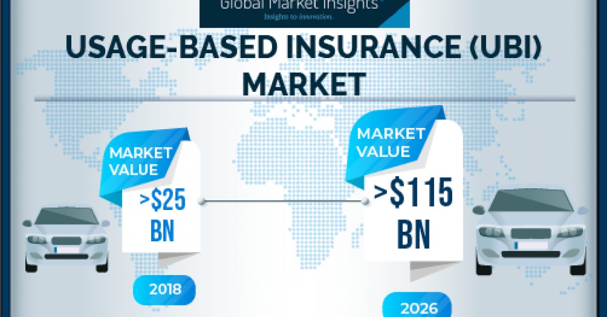 UsageBased Insurance Market Revenue to Hit USD 115 Bn by 2026 Global