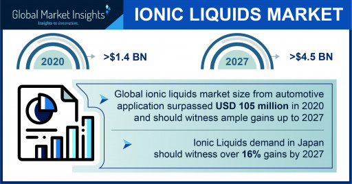 The Ionic Liquids Market projected to surpass $4.5 billion by 2027, Says Global Market Insights Inc.