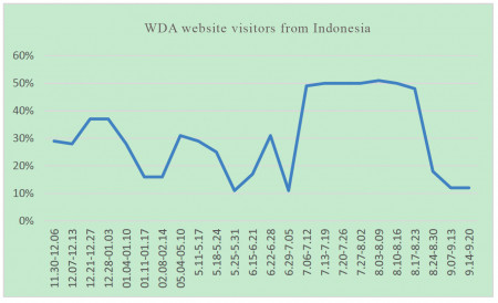 WDA website statistic