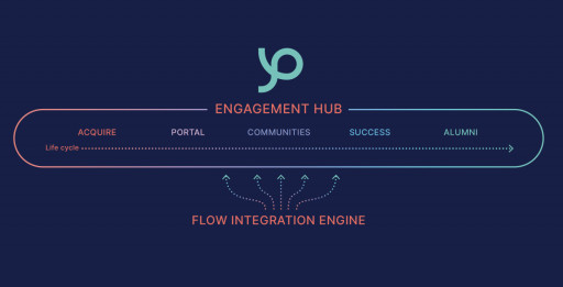 Pathify Announces Higher Ed Engagement Hub & Pathify Community