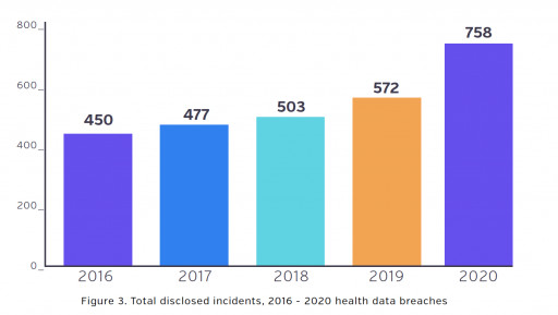 Total health data breaches, 2016-2020, Protenus Breach Barometer