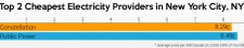 Cheapest New York City Energy Rates