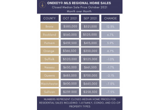 OneKey MLS Regional Home Sales