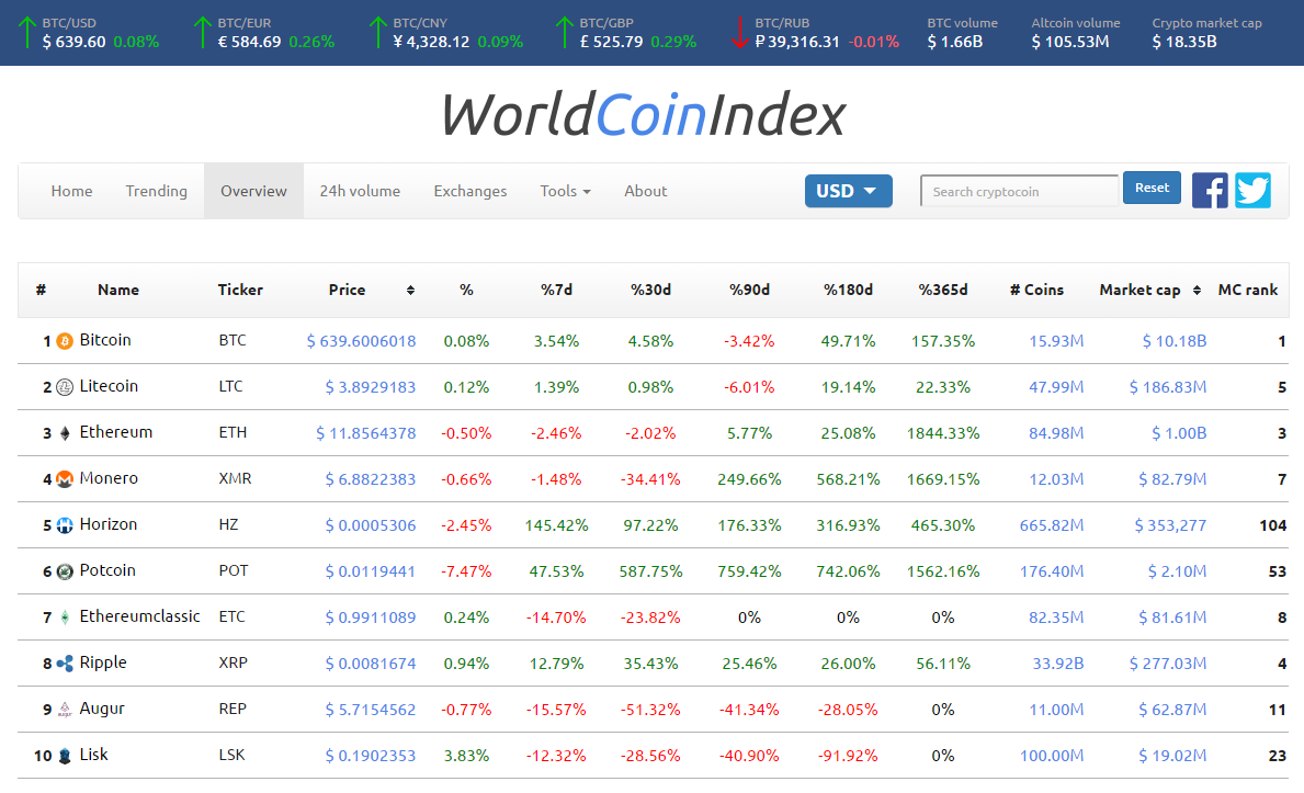WorldCoinIndex Offers RealTime Market Data for Cryptocurrencies Newswire