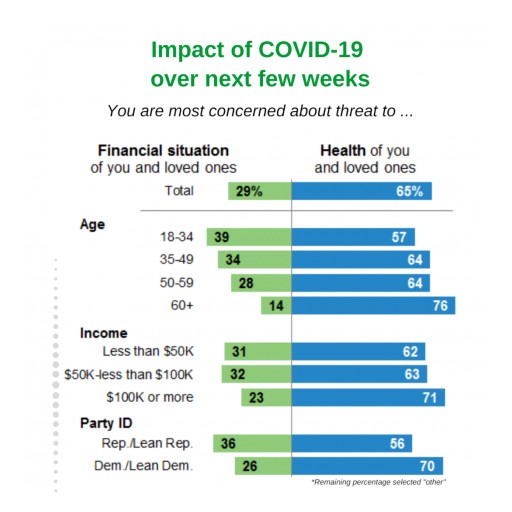 COVID-19 Health Concerns Overtake Financial Worries, According to EurekaFacts Survey