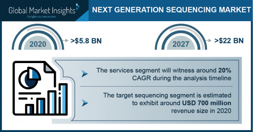 Next Generation Sequencing Market Growth Predicted at 21.2% Through 2027: GMI