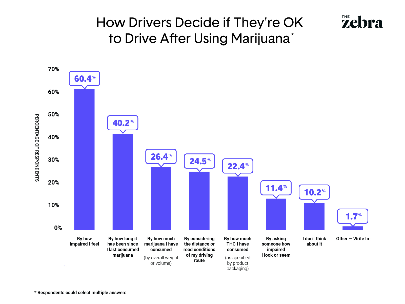 Nearly 60% Of Drivers Who Use Marijuana In Legal States Drive Under The ...