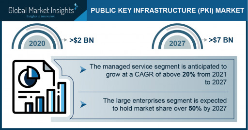 Public Key Infrastructure Market Growth Predicted at 15% Through 2027: GMI