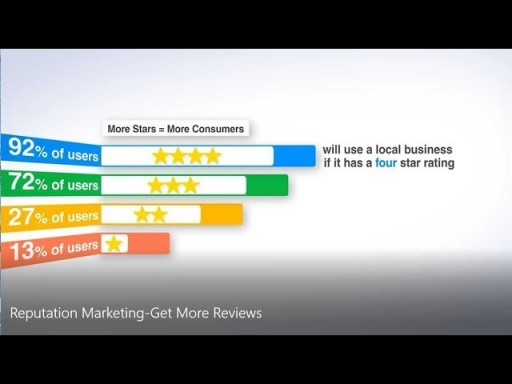Reputation Marketing Get More Reviews