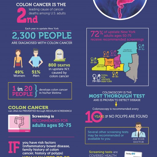 Upstate New Yorkers Risking Their Lives by Not Being Screened for Colon Cancer
