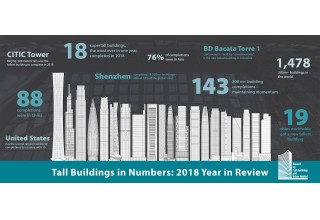 CTBUH 2018 Tall Building Year in Review