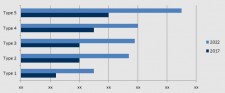 Global Dental Materials Market Size, by Type, 2017-2022