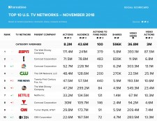 Shareablee's November U.S. TV Network Rankings