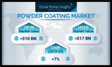 By 2025, Powder Coatings Market to exceed $17 Billion