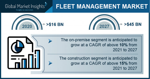 Fleet Management Market size worth over $45 Bn by 2027