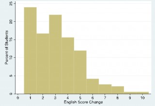 Pilot School Student English Score Improvement Rates