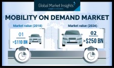 Mobility on Demand Market to cross USD 250 Billion-mark globally by 2026: GMI