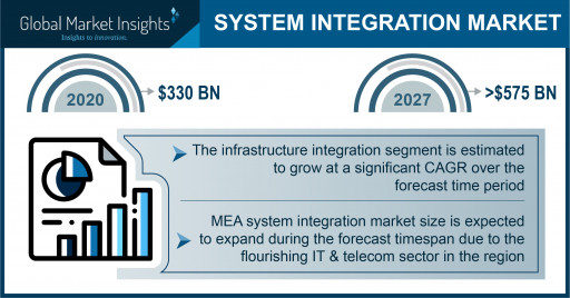 System Integration Market to Hit $575 Bn by 2027; Global Market Insights, Inc.