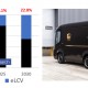 Global Production of Electric Light Commercial Vehicles to Exceed 2.4 Million Units Annually by 2030 Forecasts IDTechEx