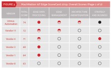 MachNation 2019 IoT Edge ScoreCard Snapshot