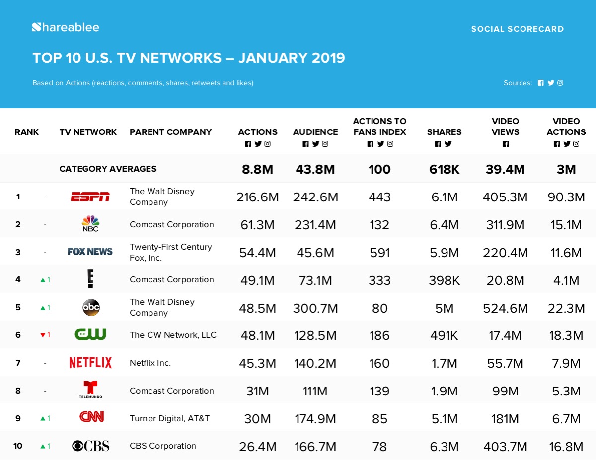 ESPN is Most Socially Engaged TV Network in January | Newswire