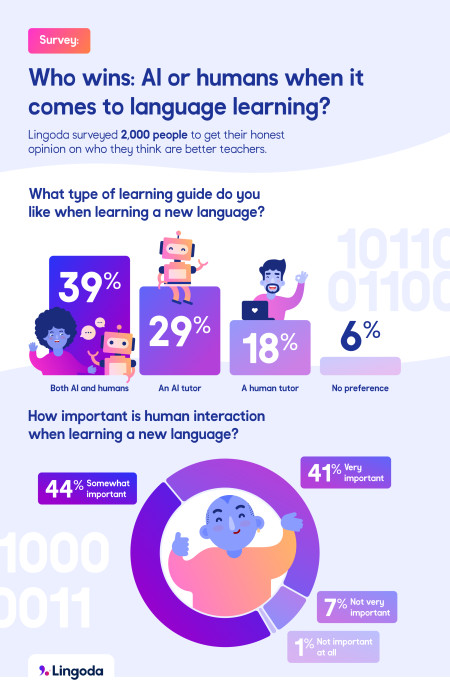 Survey Reveals Language Learner Preferences: Human Instructors Vs. Ai 