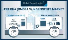 Global Market for EPA/DHA (Omega 3) Ingredients 