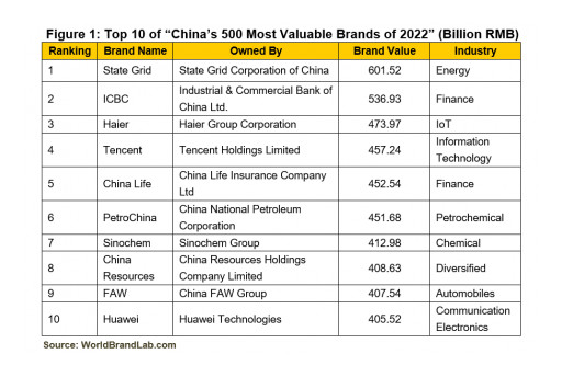 World Brand Lab Released 'China's 500 Most Valuable Brands of 2022'