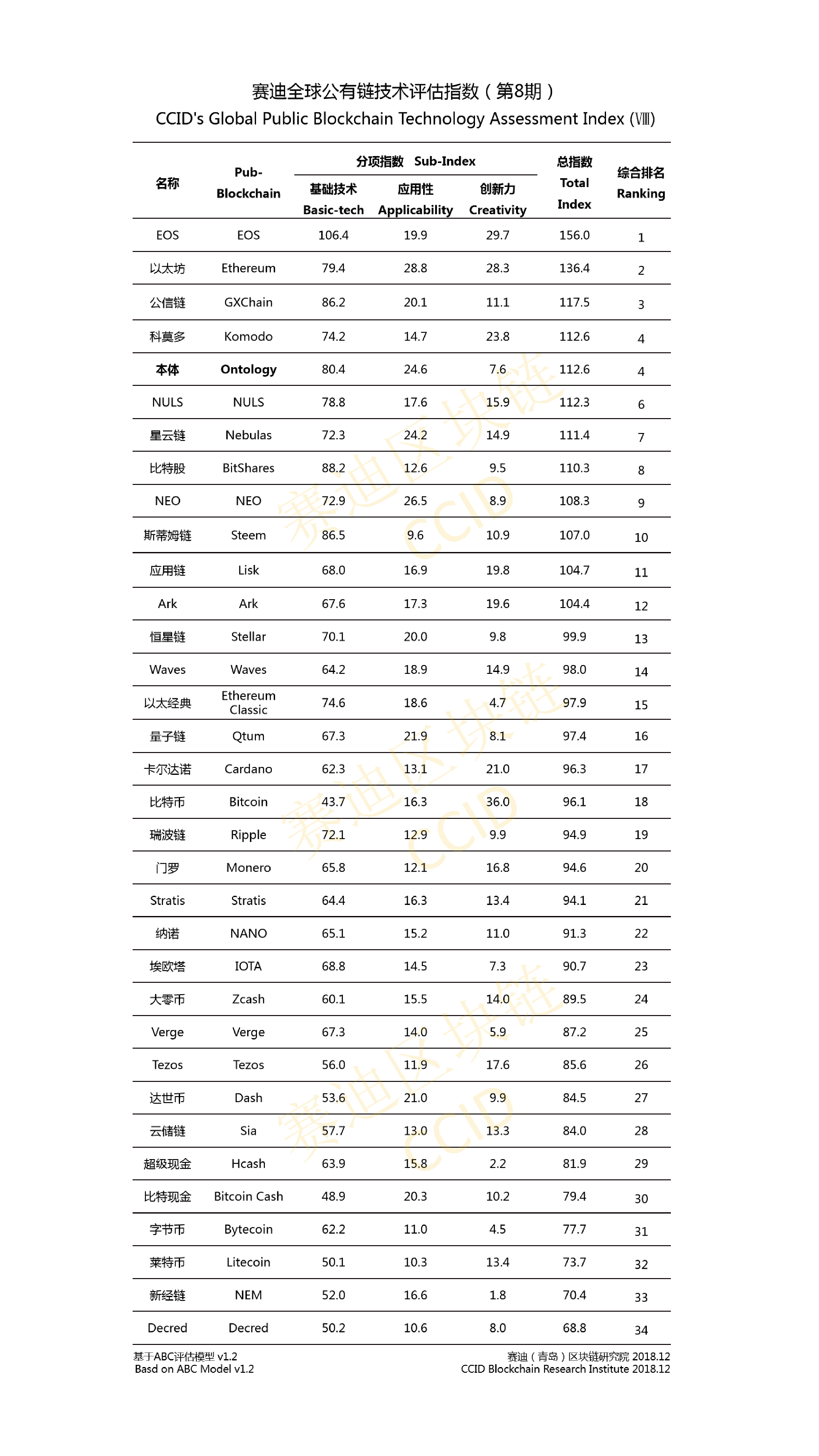 EOS Unbeaten. Remains 1st on China’s latest CCID Rank 16