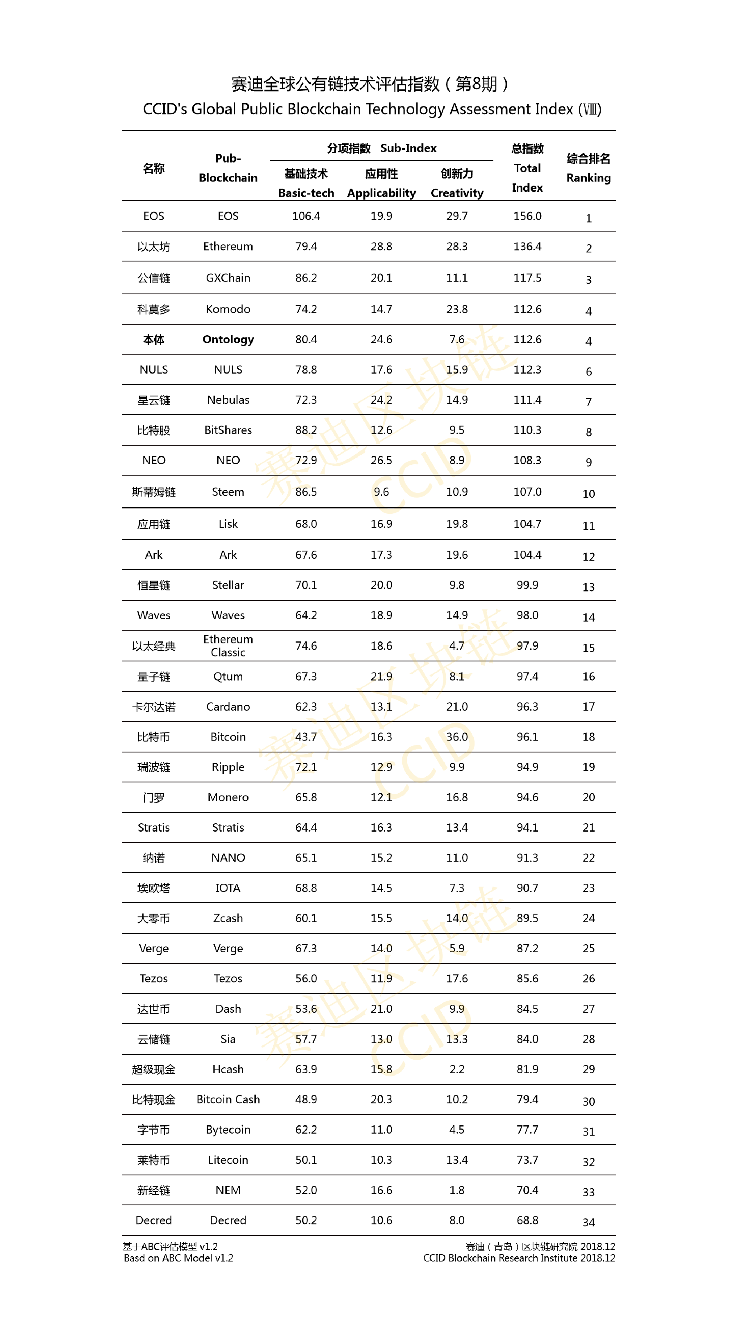 EOS Unbeaten. Remains 1st on China’s latest CCID Rank 10