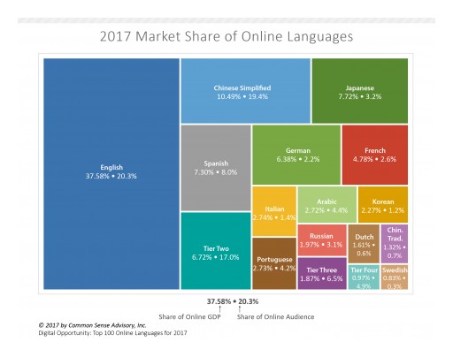 Global Digital Economic Opportunity Reaches US$58.9 Trillion Addressable Through 139 Languages Online