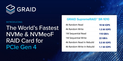 GRAID Technology Announces World's Fastest NVMe/NVMeoF RAID Card Designed for PCIe Gen4 Systems, Targeting Global Enterprise Data Centers